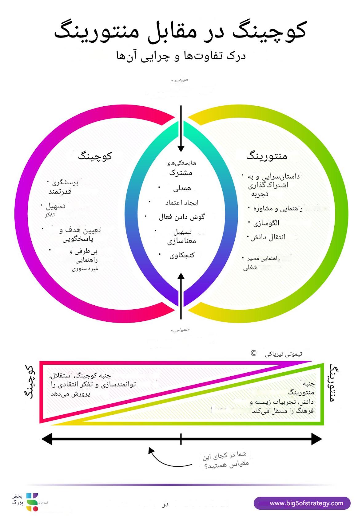 کوچینگ و منتورینگ یکسان نیستند.